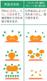 アルカリ洗剤と強アルカリ電解水の違い 清掃 洗浄 除菌用アルカリ電解水なら Aquxia Technology